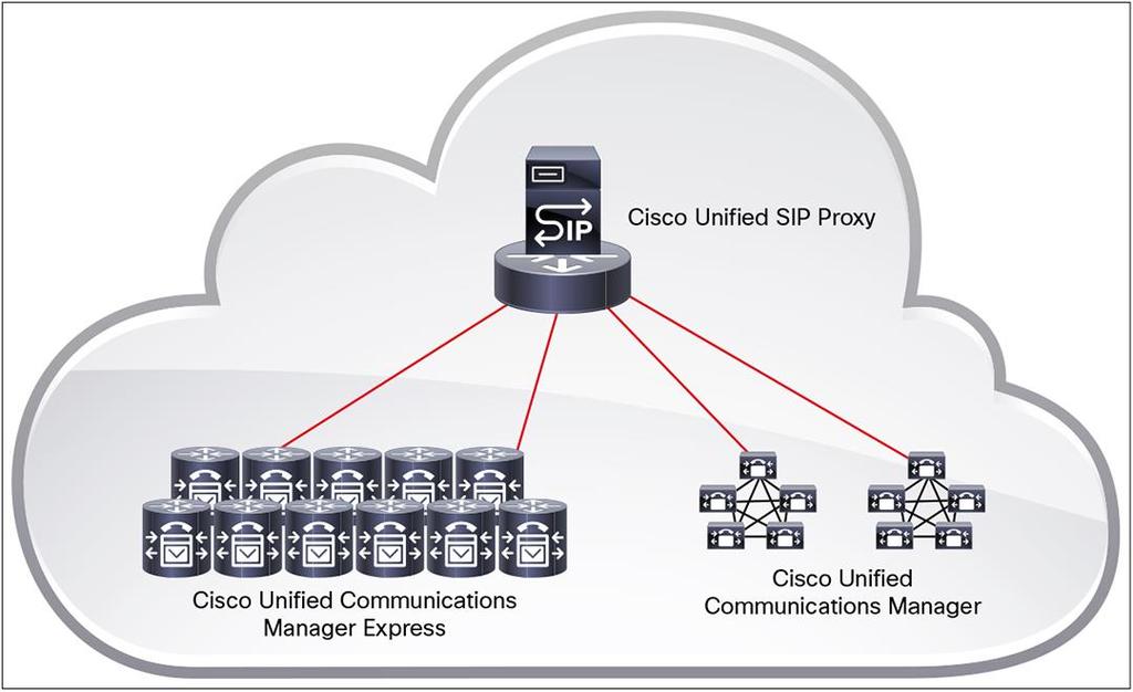 a distributed call-control network using Cisco Unified Communications Manager at large sites and Cisco Unified Communications Manager Express at the branch offices.