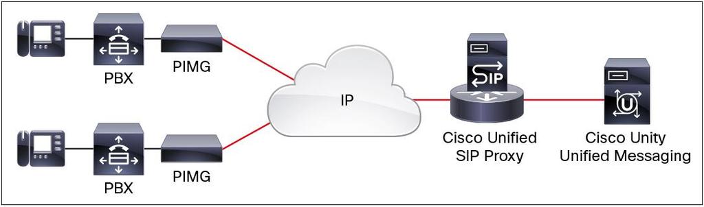 Cisco Unity PBX IP Media Gateway Integration Cisco Unity PBX IP Media Gateways (PIMGs) are used to connect time-division multiplexing (TDM)-based private branch exchanges (PBXs) into Cisco Unity