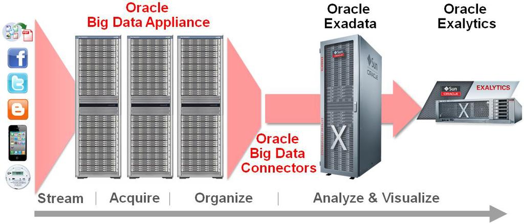 analytics to end users gives an organization an edge over others who do not leverage the full potential of analytics in Oracle Database.