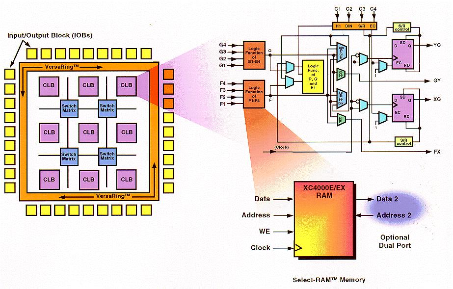 Field Programmable Gate Arrays - Xilinx XC4000 SM098 Computation Structures Lecture 6 5 Virtex Architecture SRAM based, needs external configuration memory Two main configurable elements: