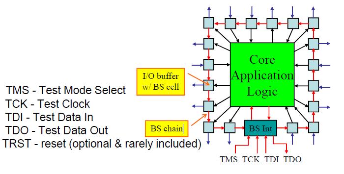 Multi-FPGA Emulation Framework to support