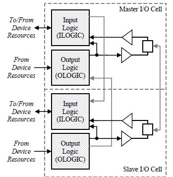 VIRTEX-5 PROGRAMMABLE I/O The I/O cells in Virtex-5 have output logic blocks (OLOGIC), input logic blocks (ILOGIC), I/O delays blocks, and a bidirectional I/O buffer.