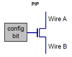FPGA PROGRAMMABLE INTERCONNECTION NETWORK Horizontal and vertical mesh of wire segments interconnected by programmable switches called programmable interconnect points (PIPs).