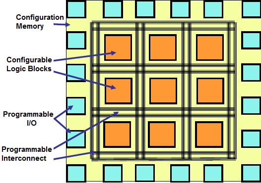 BASIC FPGA ARCHITECTURE More recent FPGA architectures have small block RAM arrays (usually placed in