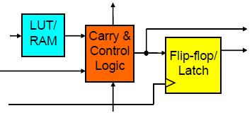 CONFIGURABLE LOGIC BLOCKS (CLBS) ARCHITECTURE CLBs consist of: Look-up Tables (LUT) which implement the entries of a logic functions truth table Some FPGAs can use LUTs to implement small Random