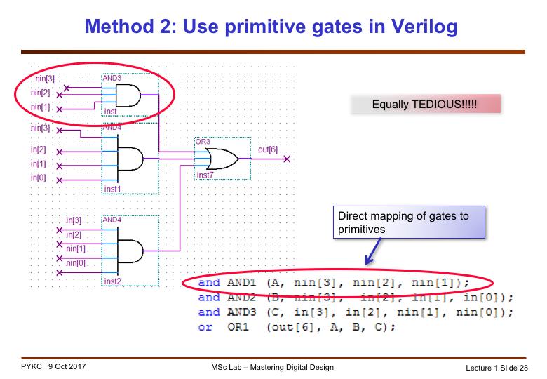 One could take a group of gates and specify the gates in Verilog gate