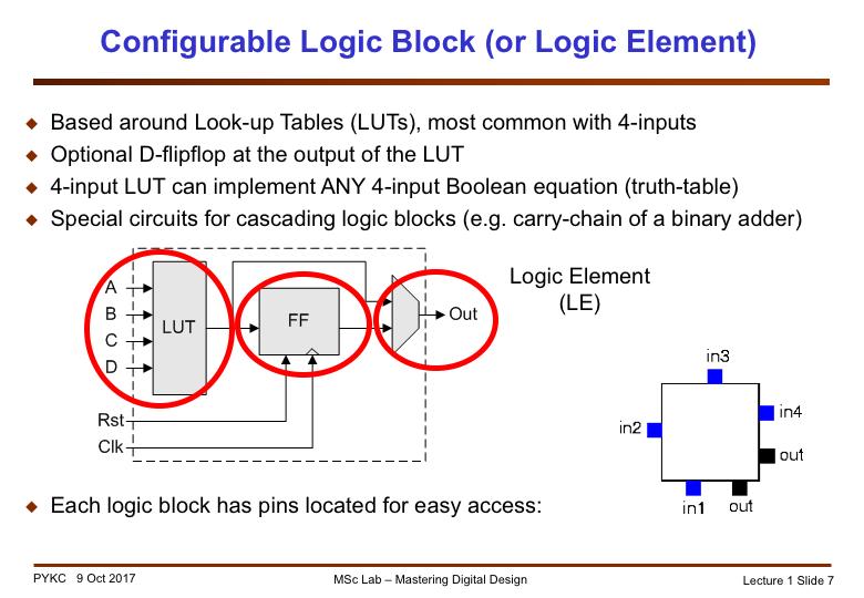 Let us look inside an FPGA. Consider the logic block shown in blue in the last slide (Altera calls their logic block a Logic Element (LE)).
