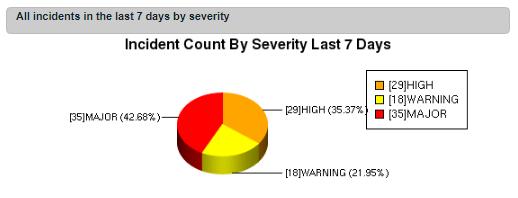 Event Incident Tracking Information A pie chart displaying count of incidents by Severity