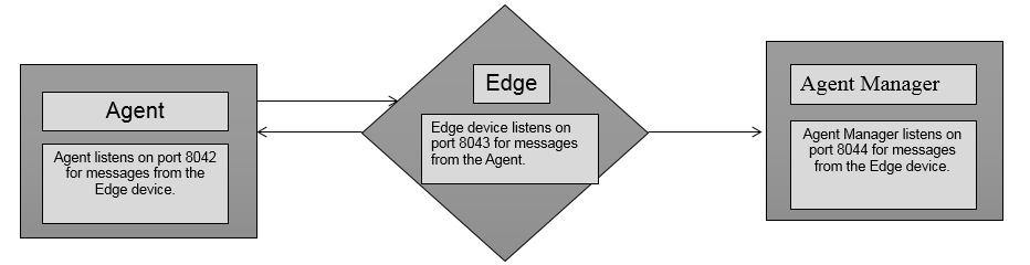 Agent Communication Information Agent listens on port 8042 for messages from the Edge device.