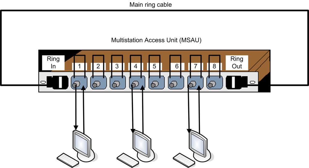 Token Ring networks Slower speeds than Ethernet 4 Mbps or