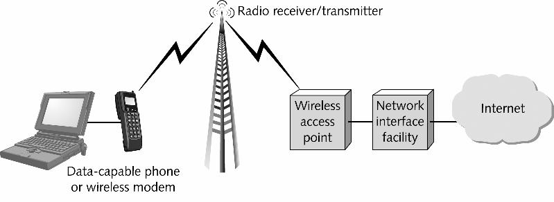 Wireless WAN Public radio, cellular telephones, one-way paging, satellite, infrared, and private, proprietary radio More expensive to