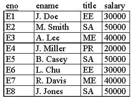 SQL Projection Examples SELECT eno,ename SELECT title Projection SELECT eno, ename, salary How many columns are returned?