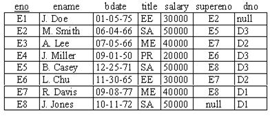Selection WHERE salary > 50000 or title='pr' How many columns are returned?