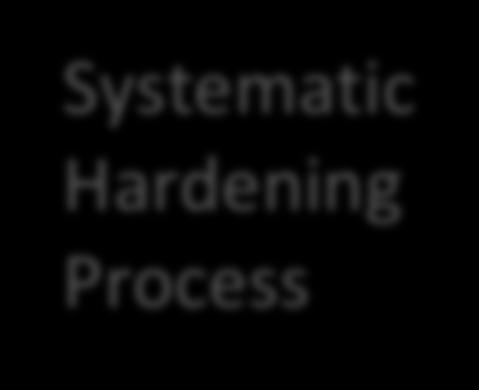 Systematic Hardening