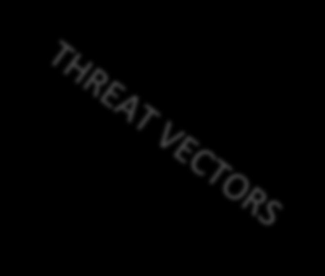 Generic Threat Vectors A9:2017 - Using Components with Known Vulnerabilities A6:2017 -