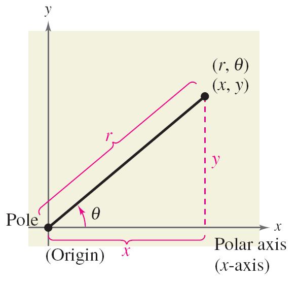 Coordinate Conversion To establish the relationship between polar and rectangular coordinates, let the polar axis coincide with the