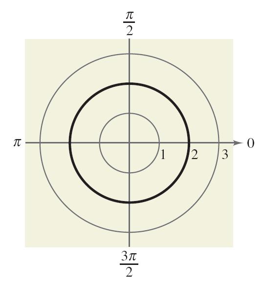 Solution a. The graph of the polar equation r = 2 consists of all points that are two units from the pole.