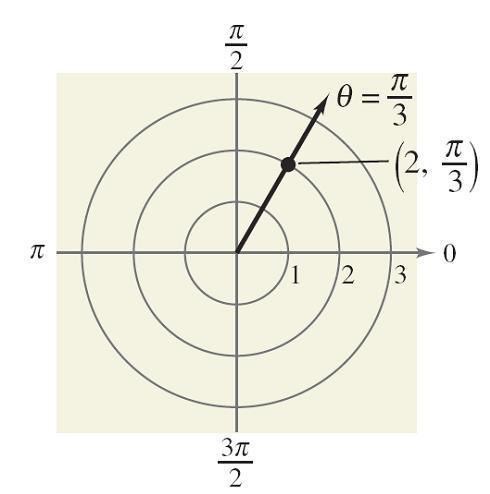 Example Plotting Points on the Polar Coordinate System a.