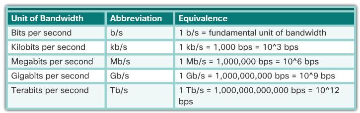 4.1.3.2 Bandwidth Different physical media support the transfer of bits at different rates. Data transfer is usually discussed in terms of bandwidth and throughput.