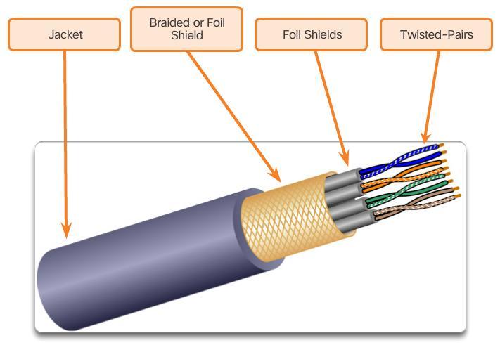 4.2.1.4 Shielded Twisted-Pair Cable Shielded twisted-pair (STP) provides better noise protection than UTP cabling.