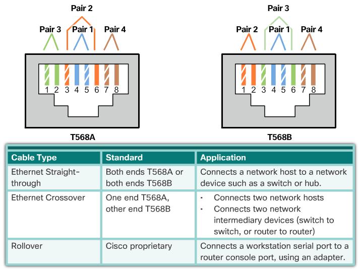 4.2.2.4 Types of UTP Cable Ethernet Straight-through: The most common type of networking cable. It is commonly used to interconnect a host to a switch and a switch to a router.