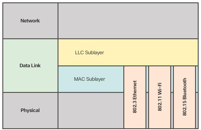 4.3.1.2 Data Link Sublayers The data link layer is divided into two sublayers: Logical Link Control (LLC) - This upper sublayer communicates with the network layer.