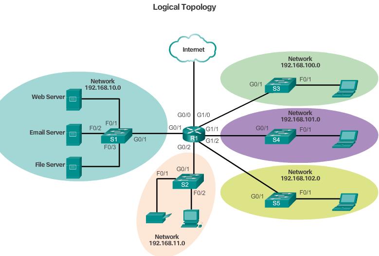 4.4.1.2 Physical and Logical Topologies Logical topology - Refers to the way a network transfers frames from one node to the next.