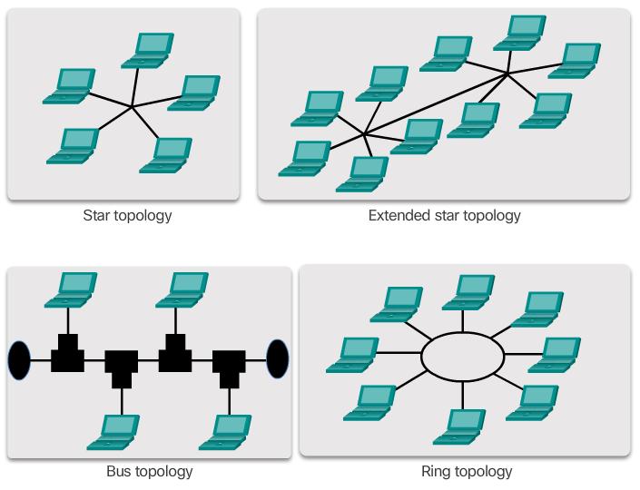 4.4.3.1 Physical LAN Topologies Topologies Star - End devices are connected to a central intermediate device.