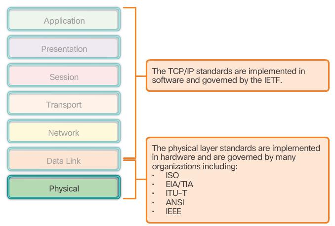 4.1.2.3 Physical Layer Standards Physical Layer Standards The protocols and operations of the upper OSI layers are performed in software designed by software engineers and computer scientists.