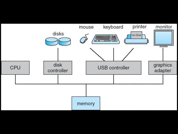 Generic Computer Architecture System bus Network card CPU: the processor that performs the actual computation I/O devices: terminal, disks, video board, printer, etc.