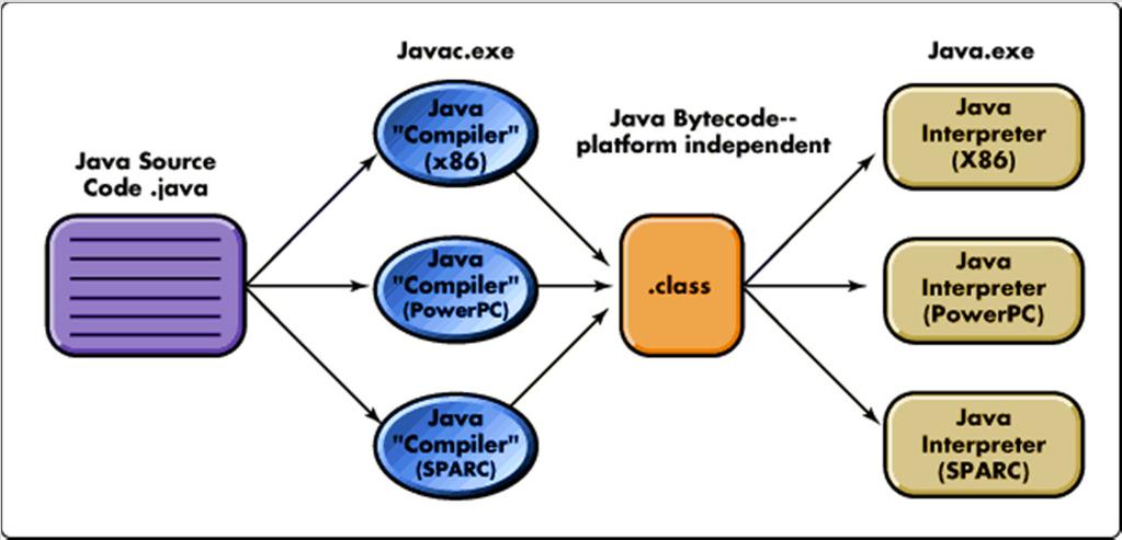 Java to Bytecode to Execution http://support.novell.com/techcenter/articles/img/ana1997070102.