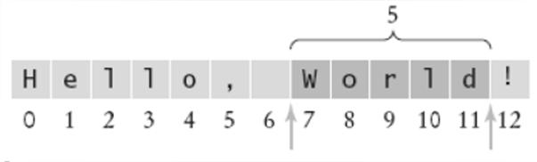toString(n); Figure 3: String Positions SUBSTRINGS Substring length is past the end -start Figure 4: Extracting a Substring 13.