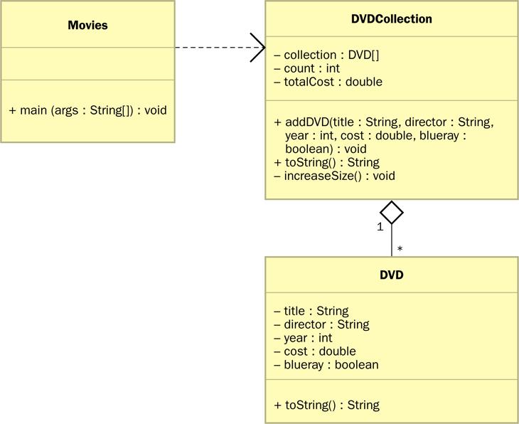 Arrays of Objects A UML