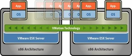 VMware VMotion Over 75% of VMware customers leverage