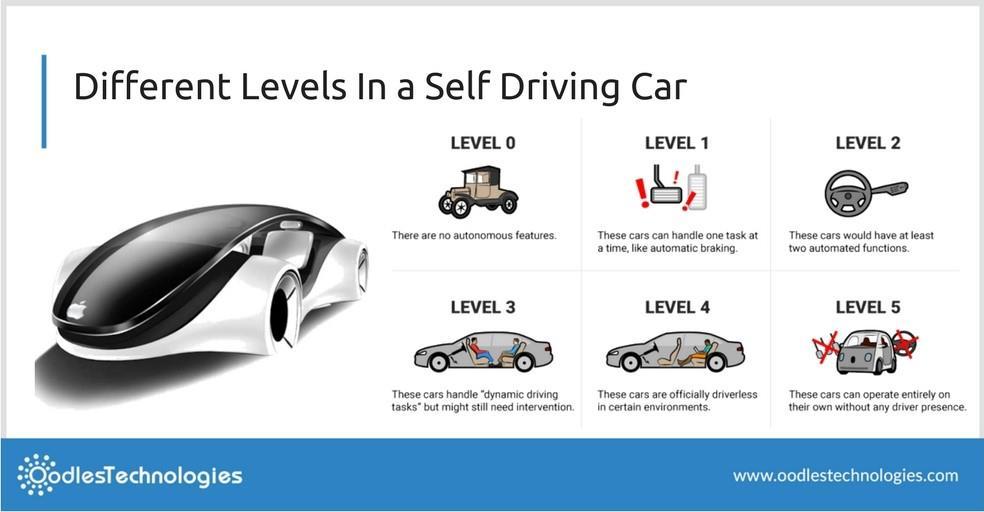 Level of Autonomous driving car 4 Month
