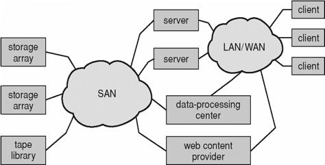 Storage Area Network Storage Area Network (Cont.