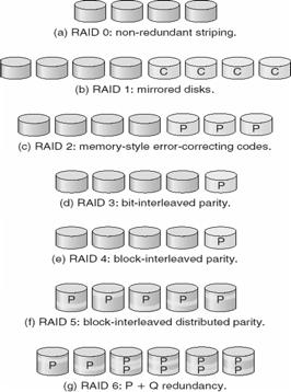 ) RAID Levels Several improvements in disk-use techniques involve the use of multiple disks working cooperatively Disk striping uses a group of disks as one storage unit RAID schemes improve