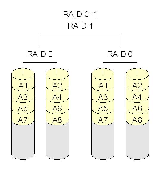 RAID 0+1 and 1+0 Combination of RAID
