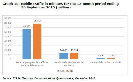 MOBILE VOICE TRAFFIC Local outgoing mobile traffic to same mobile network increased by 17.