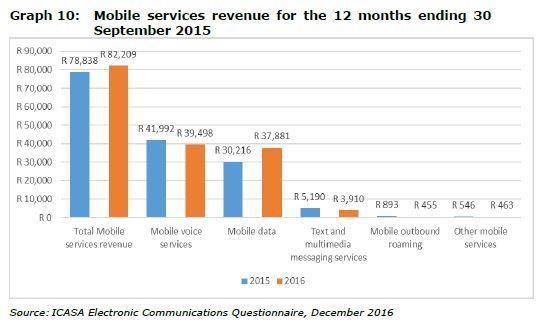 ICT SECTOR DATA (2) Mobile data