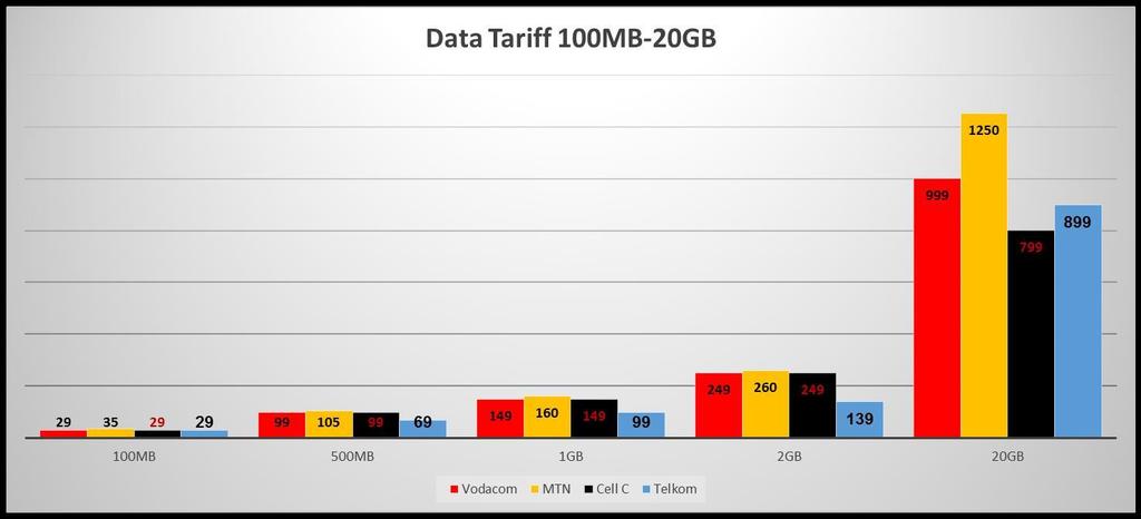 PREPAID Source: ICASA 2017 DATA TARIFFS Vodacom, Cell C and Telkom charge the same on