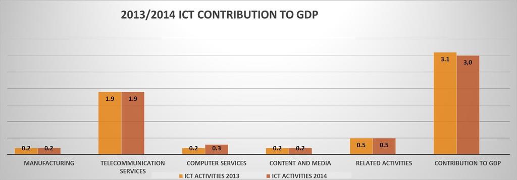 Contribution of ICT to