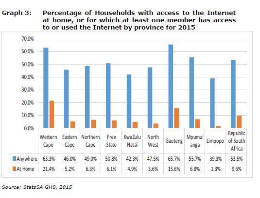 Only 11% of households have both cellular and landline service ICT uptake and usage (2) Just over half of South Africa s households (53.
