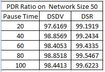 TABLE 4, 5&6 PACKET DELIVERY RATIO OF NETWORK ON DIFFERENT NETWORK SIZE (50, 75 AND 100 NODES) value of DSDV is worse in lower pause time and gradually grows in higher pause time [7].