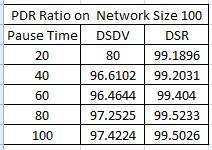 The performance of the proactive and reactive Ad Hoc Routing protocols such as DSDV and DSR was analyzed using NS-2 Simulator.