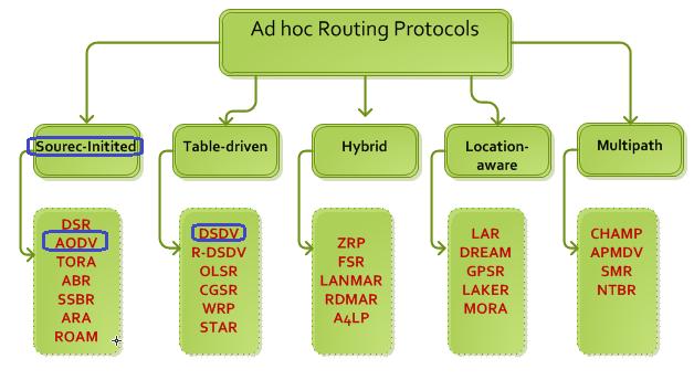 II. ROUTING PROTOCOLS Routing protocols are classified in several categories (see Fig. 1, you'll be interested in the reactive category, reactive category or on-demand routing protocols. Fig. 1: Routing Protocols Classifications A.