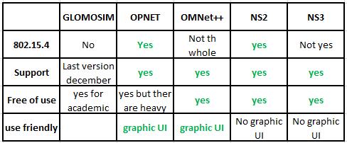 III. CHOICE OF THE SIMULATOR [2] [6] We will choose the tool ns2, based on the following comparative Table 1.