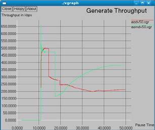 and destination node. Xgraph indicates that the AOMDV gives better performance while increasing pause time.