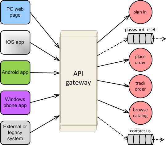 API gateway (2) The API gateway proxies all