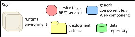 The monolith All services within the application (or some equivalent boundary) are packaged